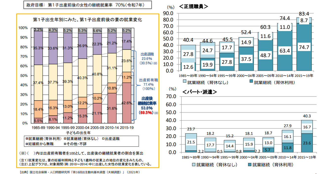 第一子出産前後の妻の継続就業率・育児休業利用状況